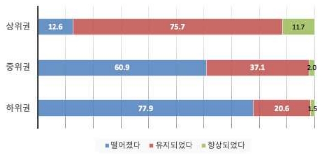 "원격수업으로 학습격차 심화…중하위권 학습성취도 떨어져"