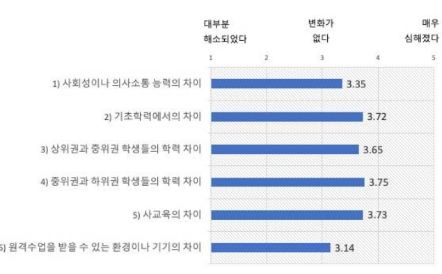 "원격수업으로 학습격차 심화…중하위권 학습성취도 떨어져"