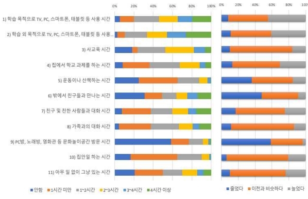 "원격수업으로 학습격차 심화…중하위권 학습성취도 떨어져"