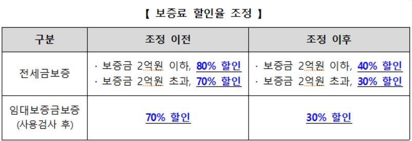 HUG, 전세금·사용검사후 임대보증금 보증료 할인 연장