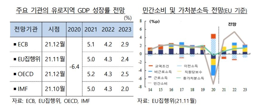 "유로지역 경제성장률 내년 4%대 초중반…탄탄한 성장세"