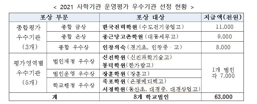 한국전력학원 등 8개 학교법인, 서울시교육청 우수법인 선정