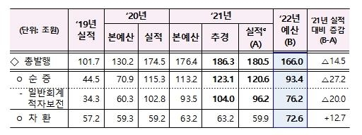 내년 국고채 166조원 발행 계획…단기물 줄이고 장기물 늘린다