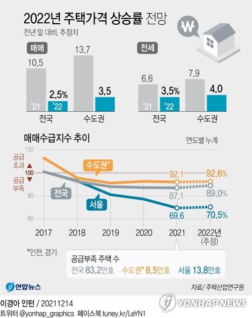 [2022전망] 상승세 한풀 꺾인 주택시장…"내년 최대 변수는 선거"