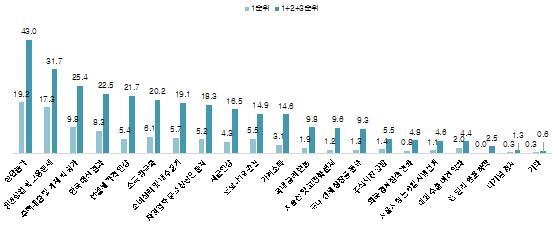 서울시민이 뽑은 새해 경제이슈 1위는 '물가'…'집 사겠다' 감소