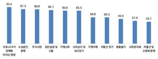 서울시민이 뽑은 새해 경제이슈 1위는 '물가'…'집 사겠다' 감소