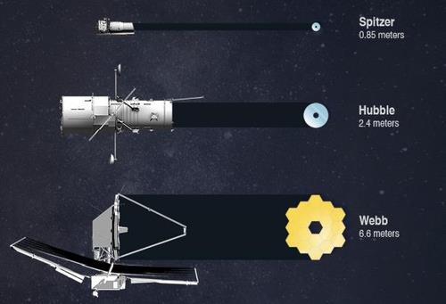 허블 능가 '최강' 웹 망원경 인류 호기심 안고 마침내 우주로(종합2보)