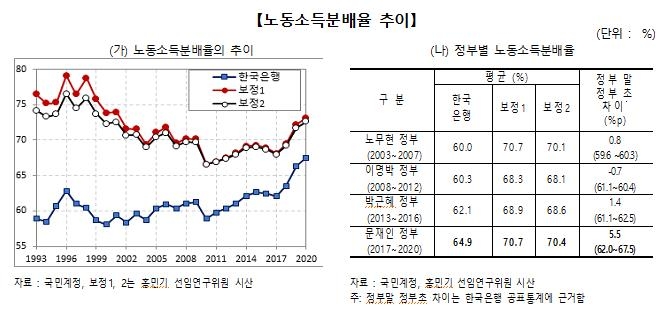 일자리위 "최저임금 인상으로 노동소득분배율↑…불평등 개선"