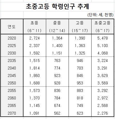 학령인구 ⅓ 줄어들 동안 교육교부금 5배로 늘어…제도 손본다