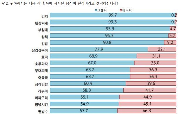 외국인 '최애 한식' 치킨이라는데…한국인 10명중 4~6명 "한식 아냐"