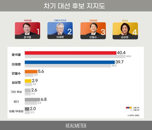 "다자대결서 윤석열 40.4%·이재명 39.7%…격차 6.4%p→0.7%p"