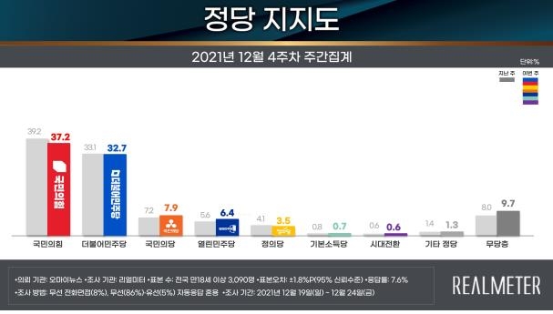 "다자대결서 윤석열 40.4%·이재명 39.7%…격차 6.4%p→0.7%p"