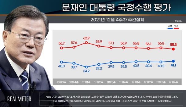 "다자대결서 윤석열 40.4%·이재명 39.7%…격차 6.4%p→0.7%p"