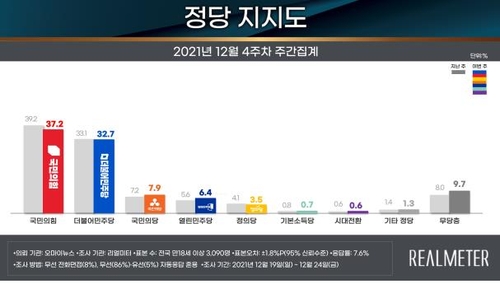 "다자대결서 尹 40.4% 李 39.7%…李 37.6% 尹 35.8%"(종합)