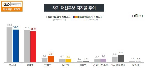 "다자대결서 尹 40.4% 李 39.7%…李 37.6% 尹 35.8%"(종합)