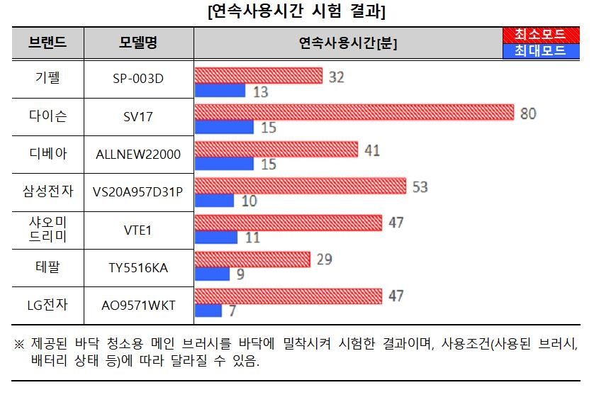 무선청소기 연속사용시간 최대 2.8배 차이…청소성능도 차이 커