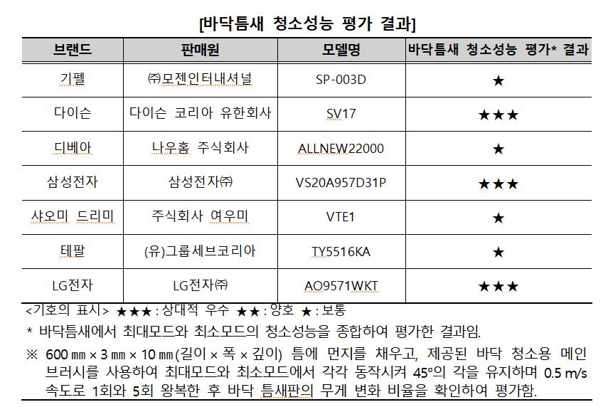 무선청소기 연속사용시간 최대 2.8배 차이…청소성능도 차이 커