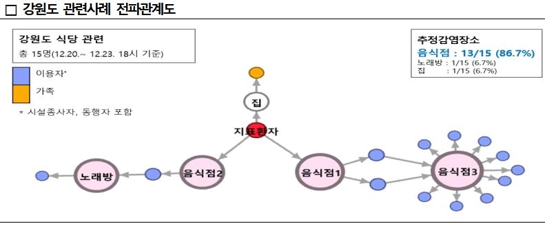 오미크론 감염 하루새 69명 늘어…강원·전북 '깜깜이' 감염 3명(종합)