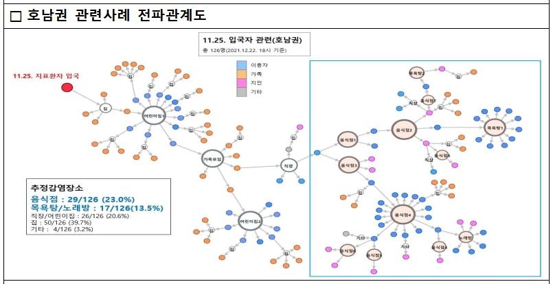 오미크론 감염 하루새 69명 늘어…강원·전북 '깜깜이' 감염 3명(종합)