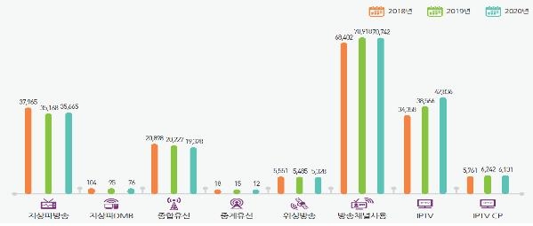 작년 방송시장 1%대 저성장…케이블매출 2조원선 붕괴