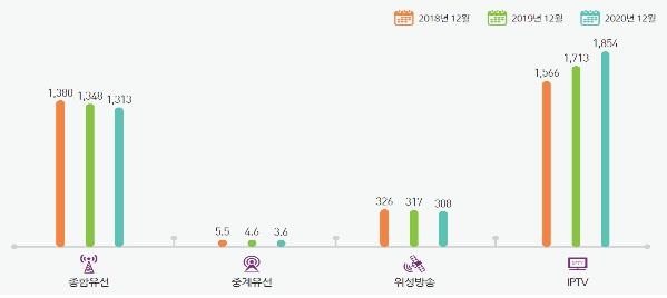 작년 방송시장 1%대 저성장…케이블매출 2조원선 붕괴