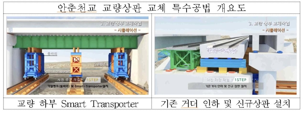 경인선 안춘천교 120년 만에 상판 개량…소음 줄이고 재해 대비