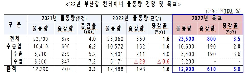 부산항, 내년에도 물동량 증가세 지속…2천350만TUE 목표