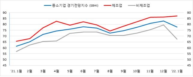 오미크론 확산에 부·울 중기 경기전망 4개월 만에 하락