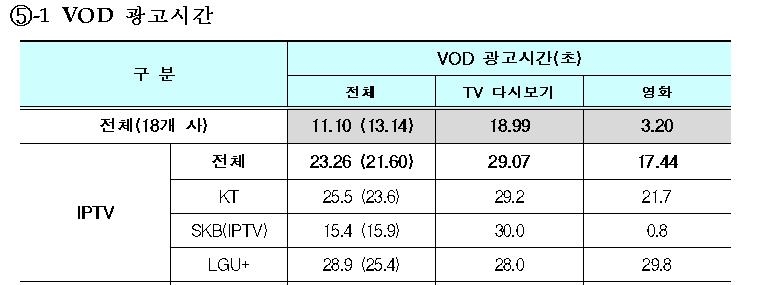 유료방송 VOD 광고·셋톱박스 시작 시간 줄었다