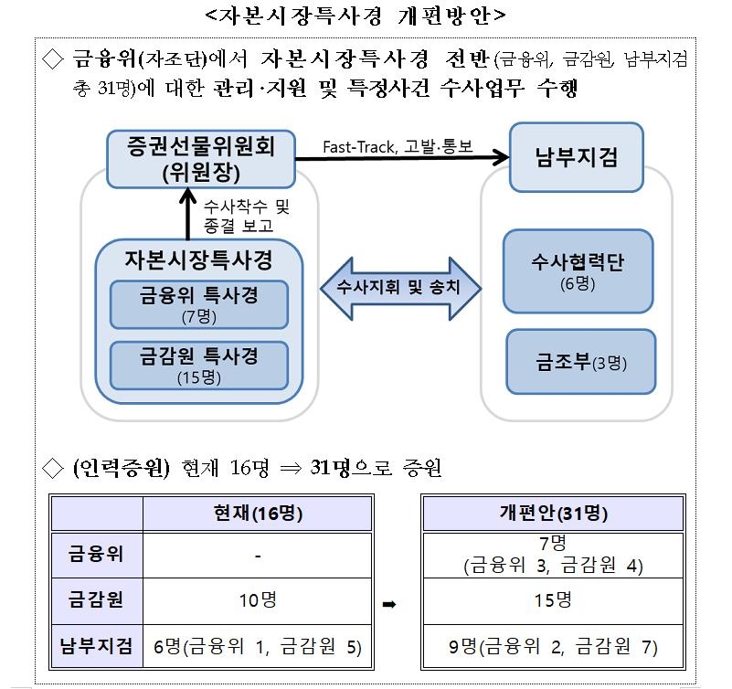 자본시장 특별사법경찰 힘 세진다…규모도 2배 증원