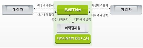 예탁원, 외국인 대차거래정보 보관 편의성 높인다