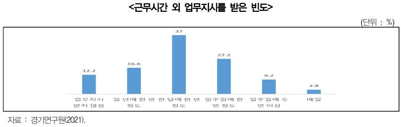 "노동자 3명 중 1명, 한주에 한번 이상 퇴근후 업무지시 받아"