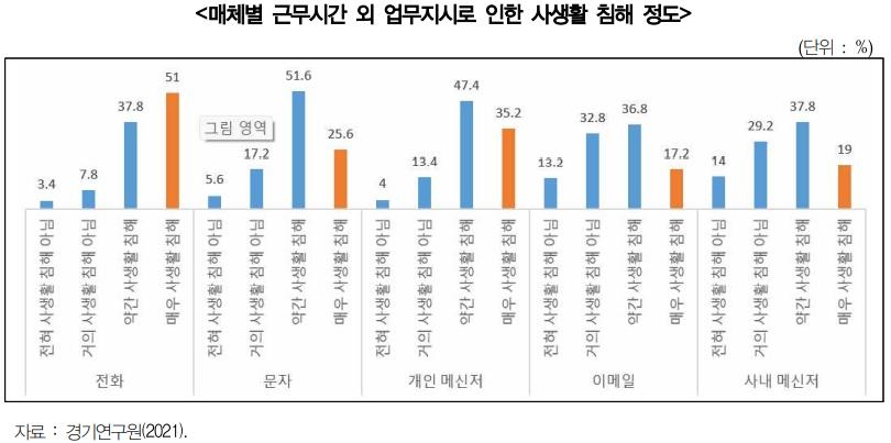 "노동자 3명 중 1명, 한주에 한번 이상 퇴근후 업무지시 받아"