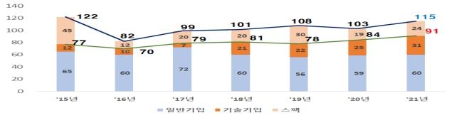 올해 코스닥에 115개사 입성…공모액 3조6천억원 역대 최대