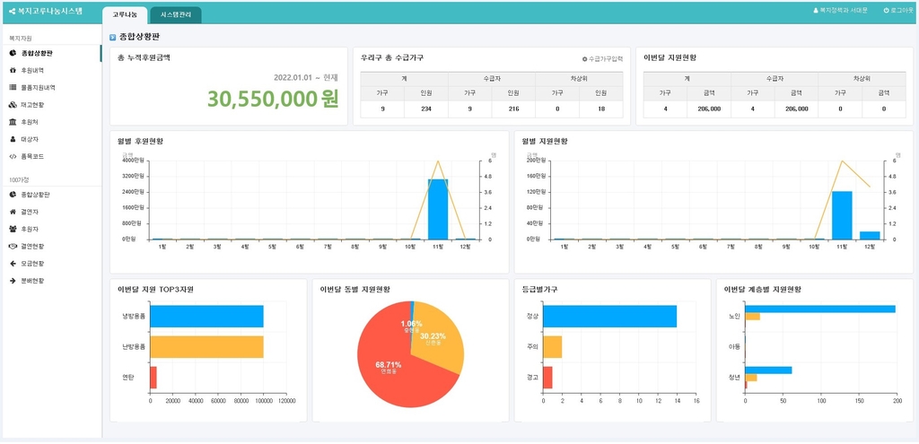 개인별 복지 현황을 한눈에…서대문구, '고루나눔시스템' 구축