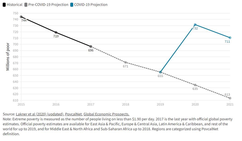 "코로나 탓 올해 '절대 빈곤' 1억명 늘어…1.9달러로 하루살이"