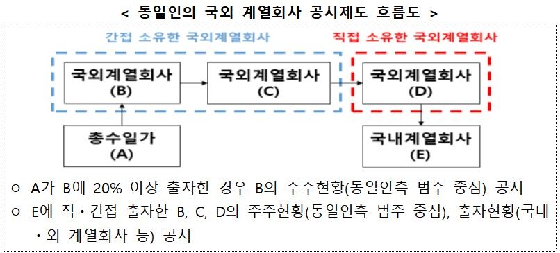 대기업 공익법인, 일정 규모 내부 거래시 공시 의무화