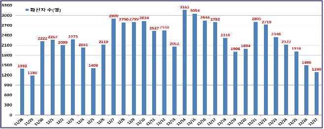 서울 1천290명 신규 확진…엿새째 감소세 이어가(종합)