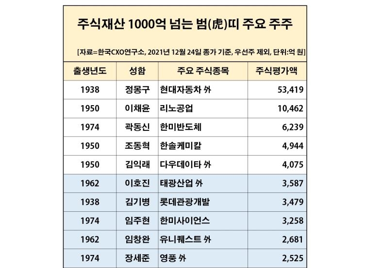 '검은 호랑이의 해' 범띠 CEO는…삼성 한종희, LG전자 조주완