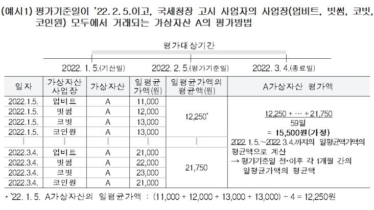 가상자산 상속·증여시 4대 거래소 '두달 평균가액 기준' 과세