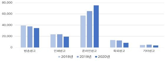 작년 방송통신 광고비 14조1천203억…전년 대비 2.1%↓