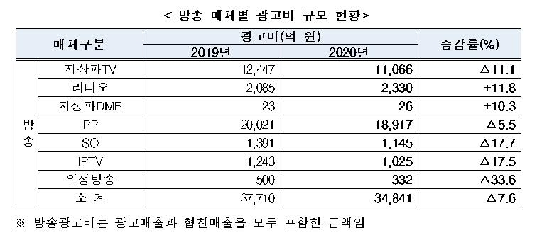 작년 방송통신 광고비 14조1천203억…전년 대비 2.1%↓