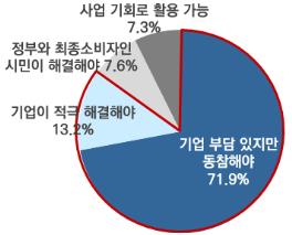 기업 85% "플라스틱 폐기물 줄이는 데 동참 의향"