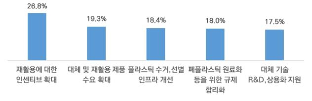 기업 85% "플라스틱 폐기물 줄이는 데 동참 의향"