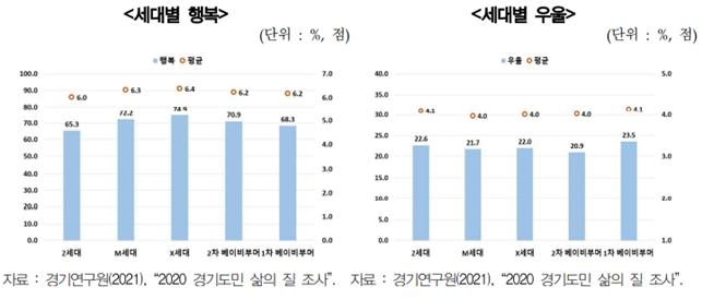 "MZ세대, 일자리 불안감과 우울감 크고 생활만족도 낮아"