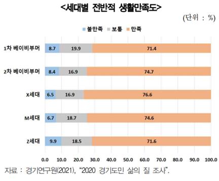 "MZ세대, 일자리 불안감과 우울감 크고 생활만족도 낮아"