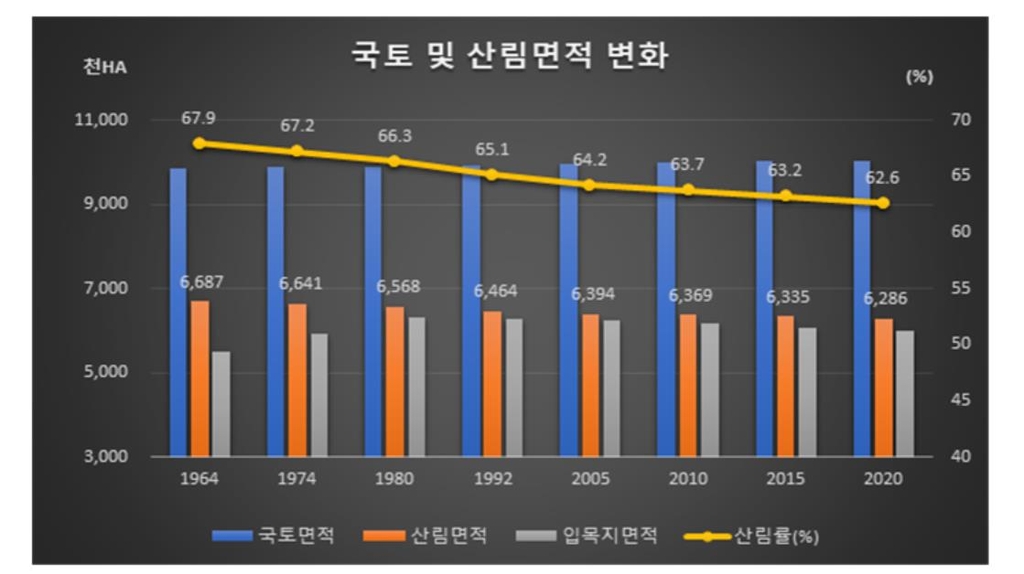 작년 말 우리나라 산림면적 629만㏊…전 국토의 62.6%