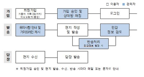 장기기증자 유가족-이식 수혜자, 이메일로 소식 주고받는다(종합)