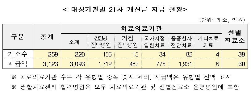 코로나19로 손실 생긴 의료기관·사업장에 3천181억원 지급