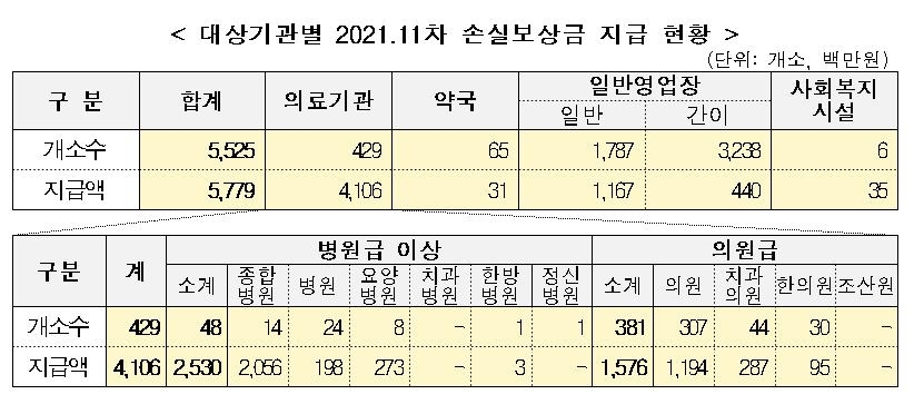 코로나19로 손실 생긴 의료기관·사업장에 3천181억원 지급